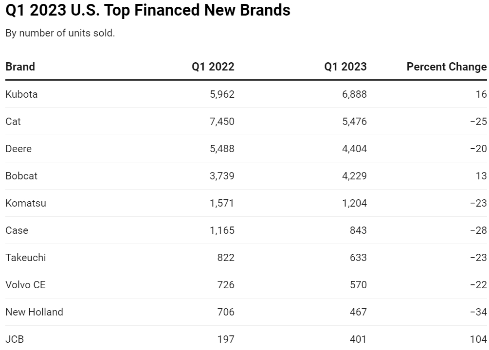 Q1 2023 U.S. Top Financed New Brands 