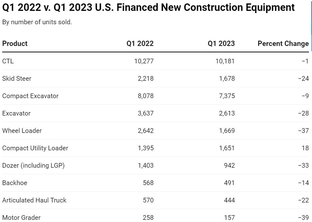 Q1 2022 v. Q1 2023 U.S. Financed New Construction Equipment
